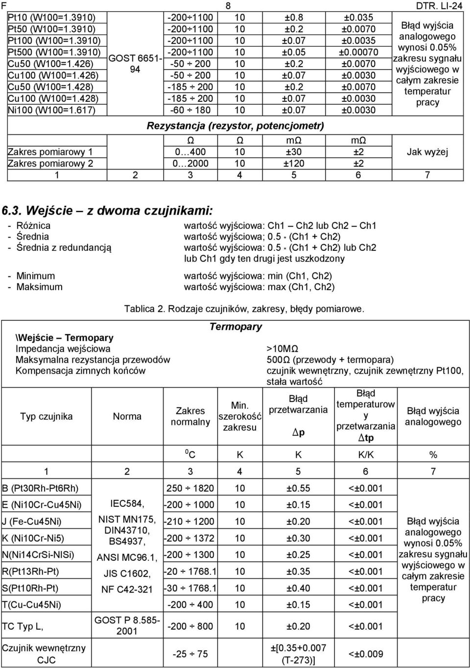 0030 całym zakresie Cu50 (W100=1.428) -185 200 10 ±0.2 ±0.0070 temperatur Cu100 (W100=1.428) -185 200 10 ±0.07 ±0.