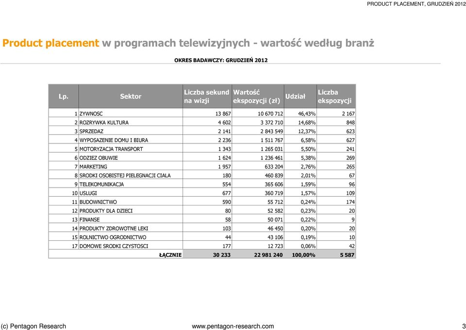 MARKETING 1 957 633 204 2,76% 265 8 SRODKI OSOBISTEJ PIELEGNACJI CIALA 180 460 839 2,01% 67 9 TELEKOMUNIKACJA 554 365 606 1,59% 96 10 USLUGI 677 360 719 1,57% 109 11 BUDOWNICTWO 590 55 712 0,24% 174