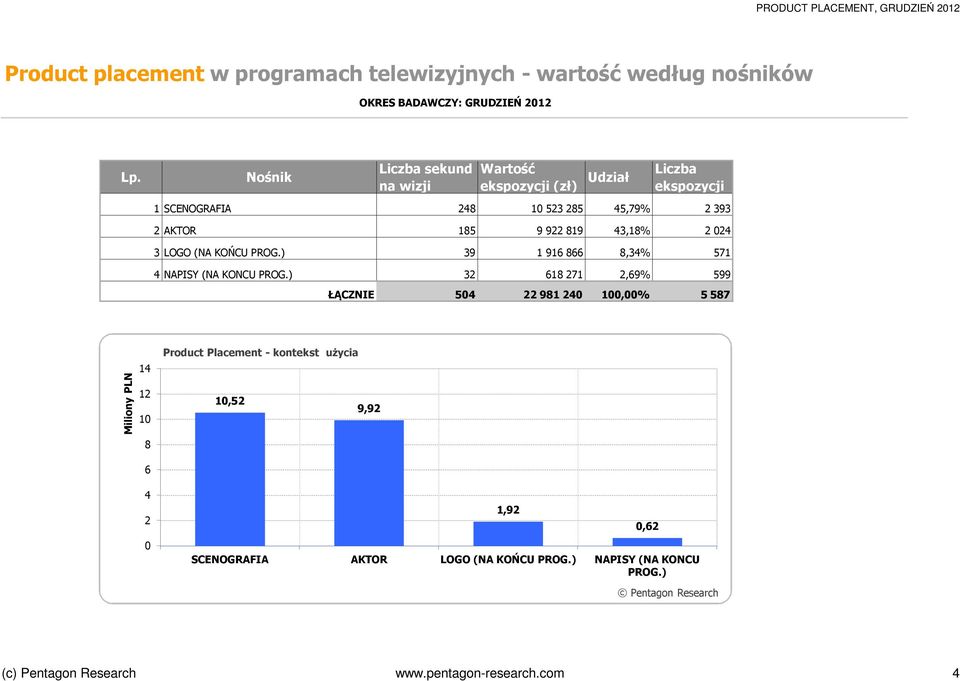 ) 39 1 916 866 8,34% 571 4 NAPISY (NA KONCU PROG.