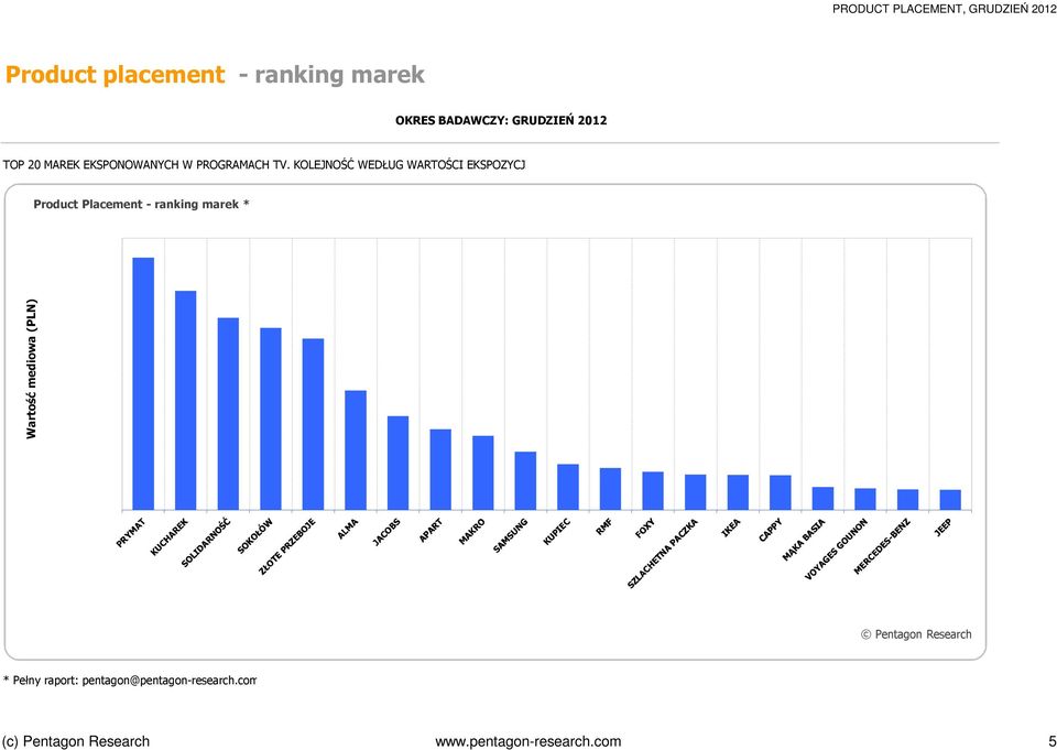 883 4 SOKOŁÓW 1 673 755 5 ZŁOTE PRZEBOJE 1 574 333 6 ALMA 1 098 786 7 JACOBS 862 267 8 APART 741 859 9 MAKRO 683 616 10 SAMSUNG 536 411 11 KUPIEC 422 509 12 RMF 387 521