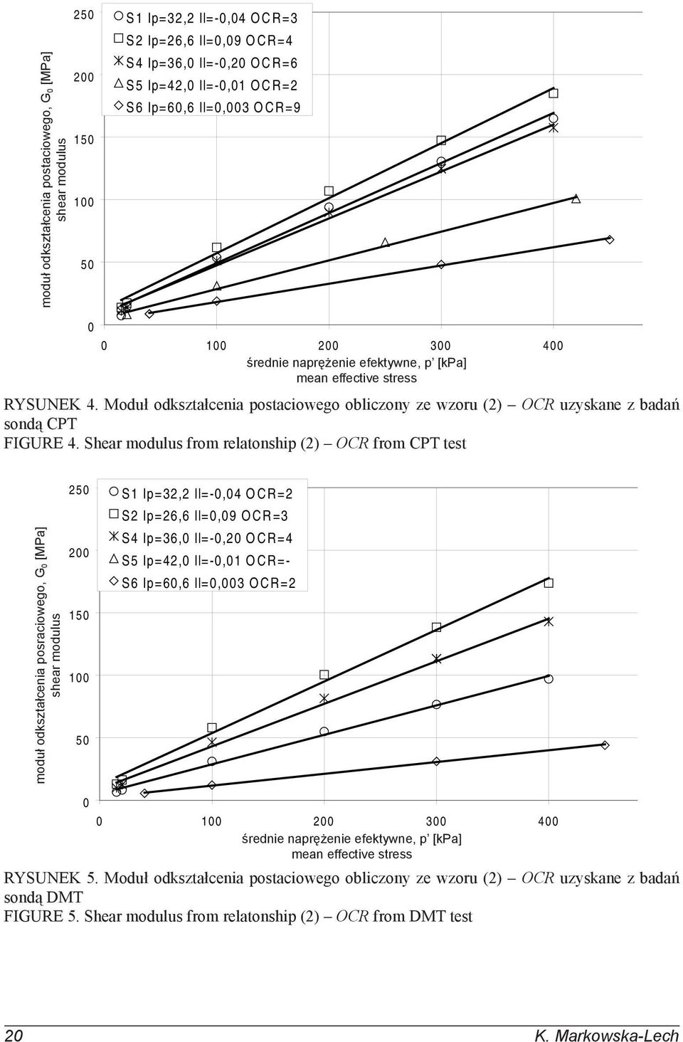 Shear modulus from relatonship (2) OCR from CPT test moduł odkształcenia posraciowego, G [MPa] shear modulus 25 2 15 1 5 S1 Ip=32,2 Il=-,4 OCR=2 S2 Ip=26,6 Il=,9 OCR=3 S4 Ip=36, Il=-,2 OCR=4 S5