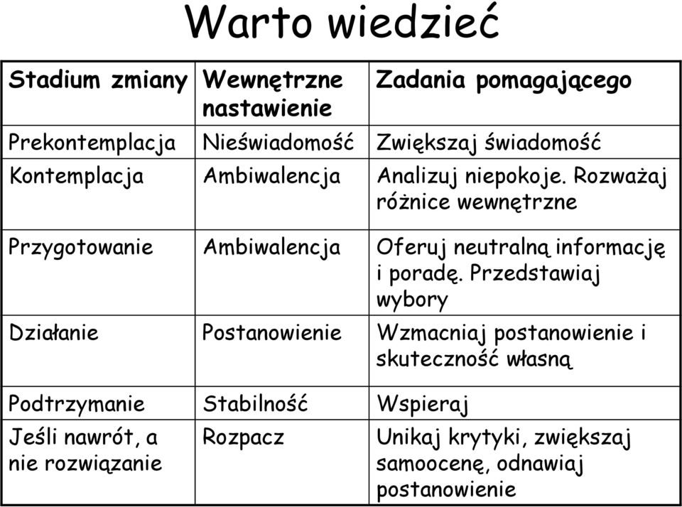 Rozważaj różnice wewnętrzne Przygotowanie Ambiwalencja Oferuj neutralną informację i poradę.