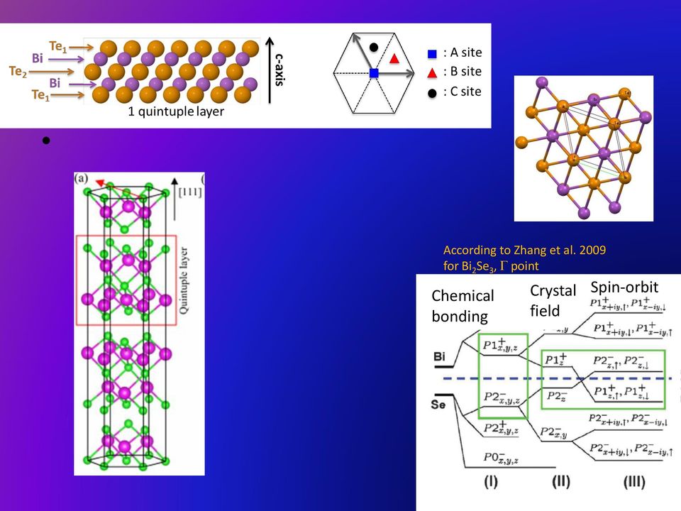 point Chemical bonding