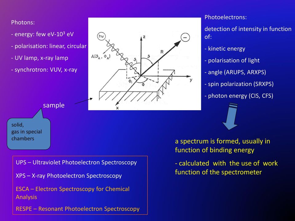 gas in special chambers UPS Ultraviolet Photoelectron Spectroscopy XPS X-ray Photoelectron Spectroscopy a spectrum is formed, usually in function of