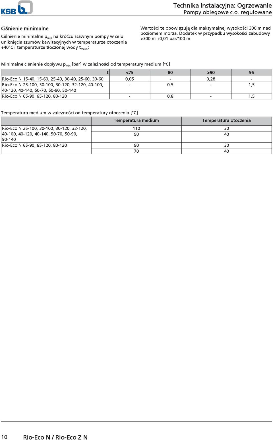 Dodatek w przypadku wysokości zabudowy >3 m +,1 bar/1 m Minimalne ciśnienie dopływu p min [bar] w zależności od temperatury medium [ C] t <75 >9 95 Rio-Eco N 15-, 15-, 5-, 3-, 5-, 3-,5 -,