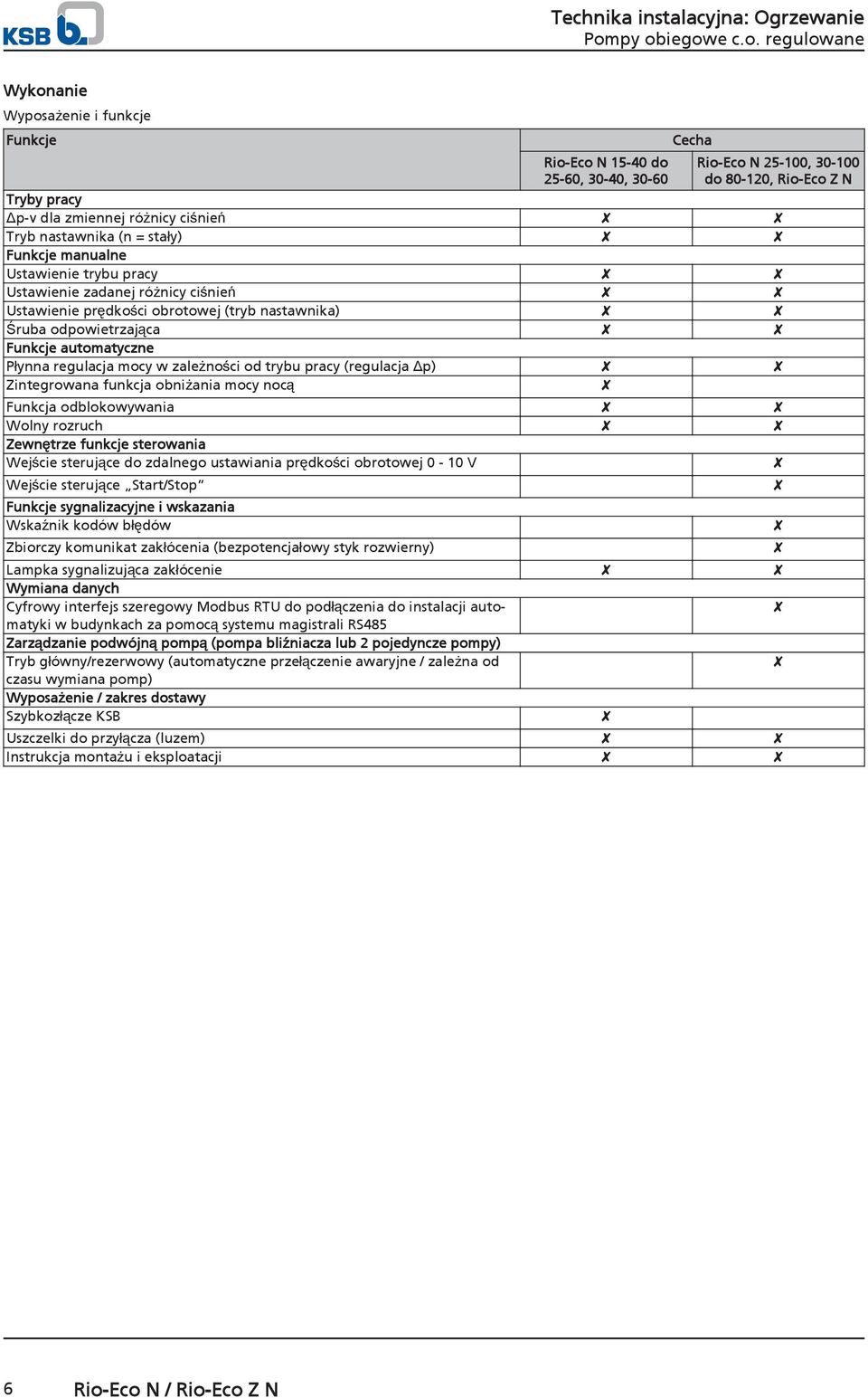 trybu pracy (regulacja Δp) Zintegrowana funkcja obniżania mocy nocą Funkcja odblokowywania Wolny rozruch Zewnętrze funkcje sterowania Wejście sterujące do zdalnego ustawiania prędkości obrotowej - 1