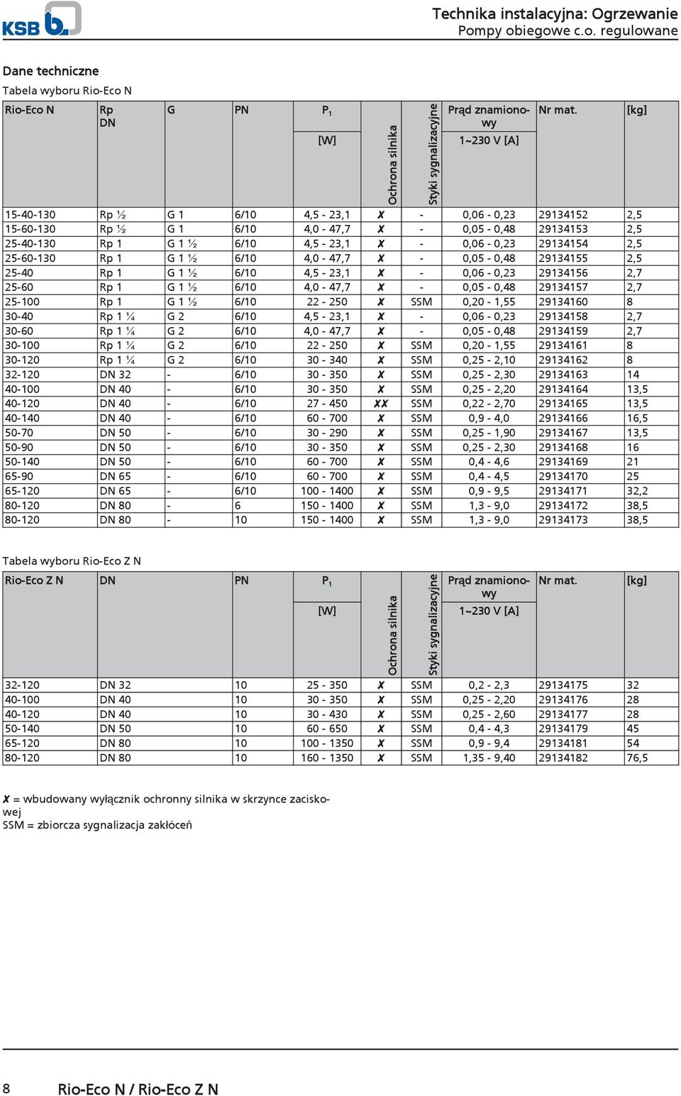 91315,7 5- Rp 1 G 1 ½ /1, - 7,7 -,5 -, 913157,7 5-1 Rp 1 G 1 ½ /1-5 SSM, - 1,55 9131 3- Rp 1 ¼ G /1,5-3,1 -, -,3 91315,7 3- Rp 1 ¼ G /1, - 7,7 -,5 -, 913159,7 3-1 Rp 1 ¼ G /1-5 SSM, - 1,55 91311 3-1