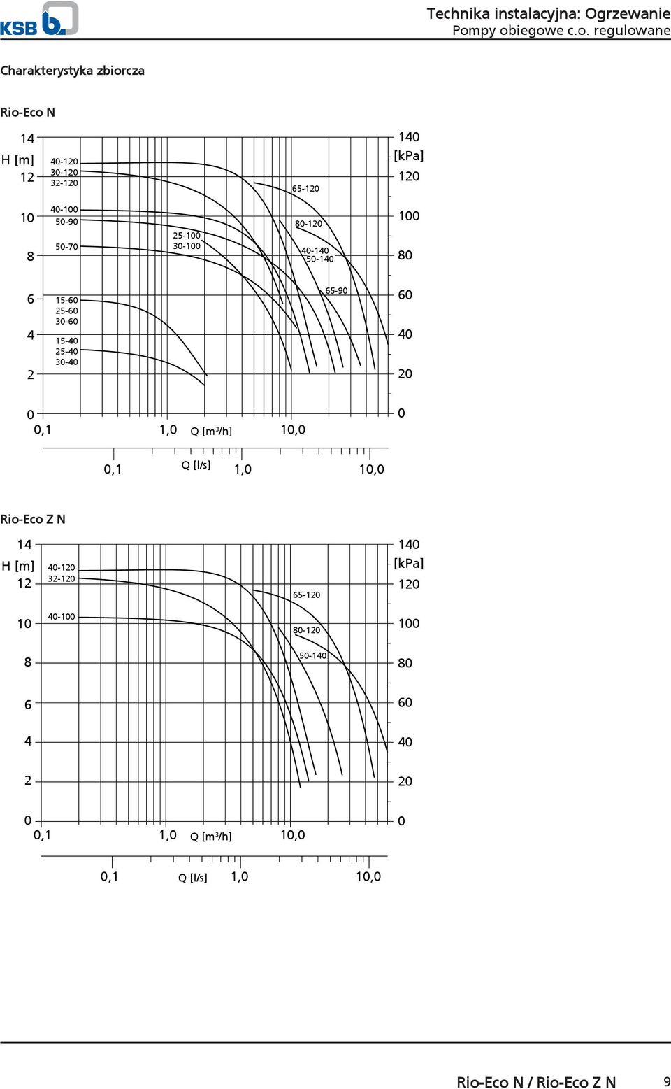 5-9,1 1, 1,,1 Q [l/s] 1, 1, Rio-Eco Z N 1 1-1 3-1 5-1 1