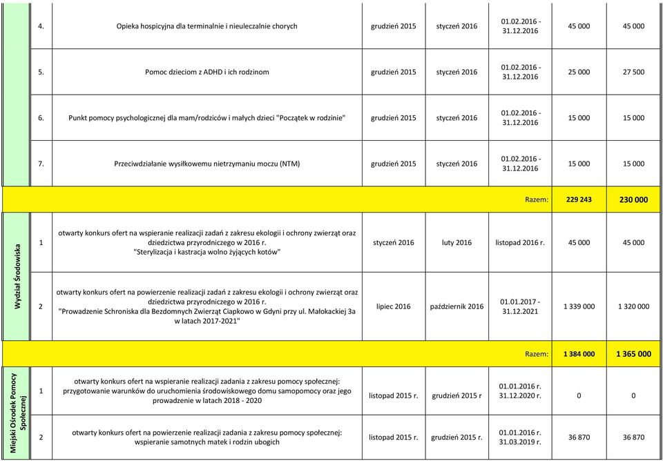 Przeciwdziałanie wysiłkowemu nietrzymaniu moczu (NTM) grudzień 05 styczeń 06 5 000 5 000 Razem: 9 43 30 000 Wydział Środowiska otwarty konkurs ofert na wspieranie realizacji zadań z zakresu ekologii