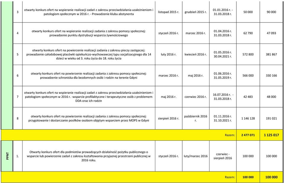 08 r. 6 790 47 093 5 otwarty konkurs ofert na powierzenie realizacji zadania z zakresu pieczy zastępczej: prowadzenie całodobowej placówki opiekuńczo-wychowawczej typu socjalizacyjnego dla 4 dzieci w