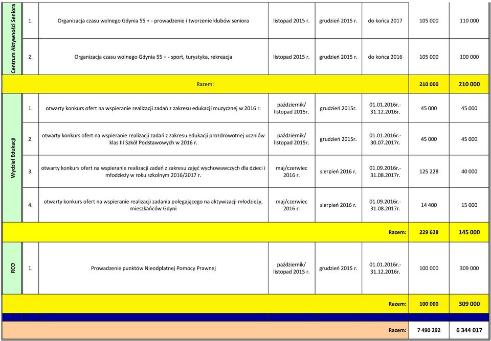 otwarty konkurs ofert na wspieranie realizacji zadań z zakresu edukacji muzycznej w 06 r. listopad 05r. grudzień 05r. 0.0.06r.- r. Wydział Edukacji. 3.