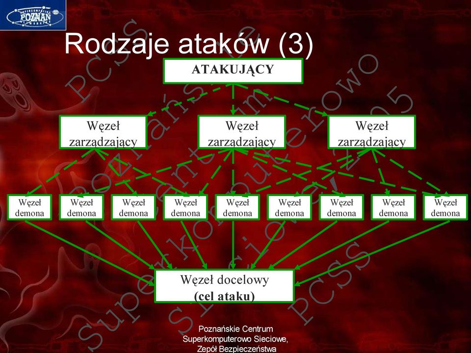 dmona Węzł dmona Węzł docloy (cl ataku) ański Cntrum Srkomputroo