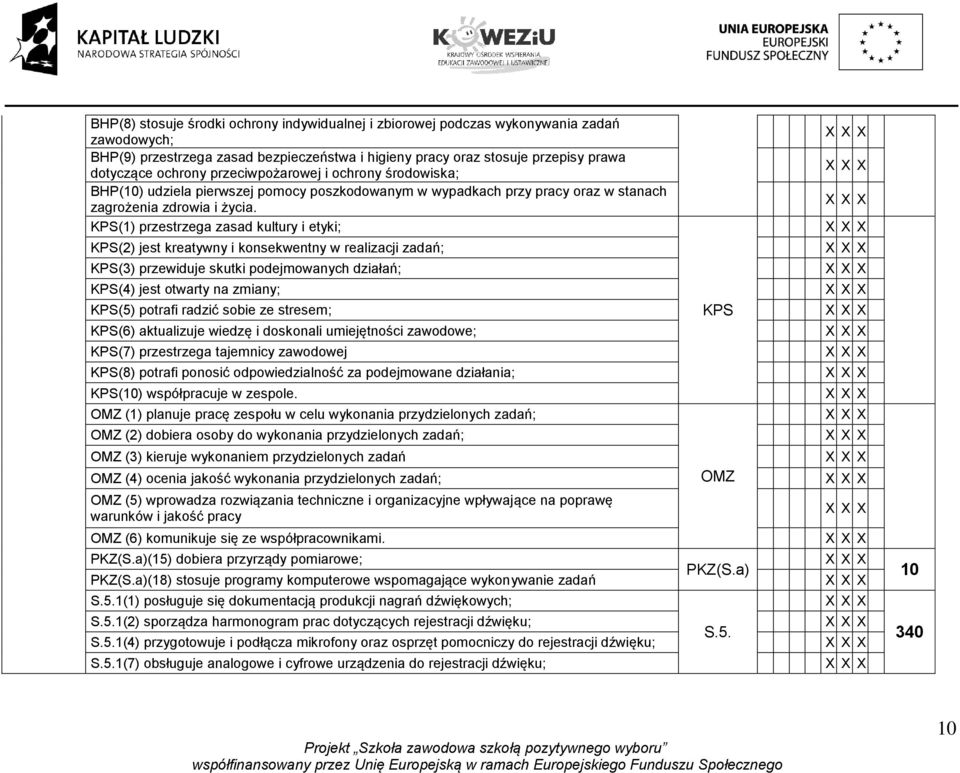 KPS(1) przestrzega zasad kultury i etyki; KPS(2) jest kreatywny i konsekwentny w realizacji zadań; KPS(3) przewiduje skutki podejmowanych działań; KPS(4) jest otwarty na zmiany; KPS(5) potrafi radzić