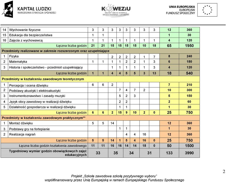 kształceniu zawodowym teoretycznym Łączna liczba godzin 1 1 4 4 5 5 3 13 18 540 1 Percepcja i ocena dźwięku 6 6 2 7 210 2 Podstawy akustyki i elektroakustyki 7 4 7 2 10 300 3 Instrumentoznawstwo i