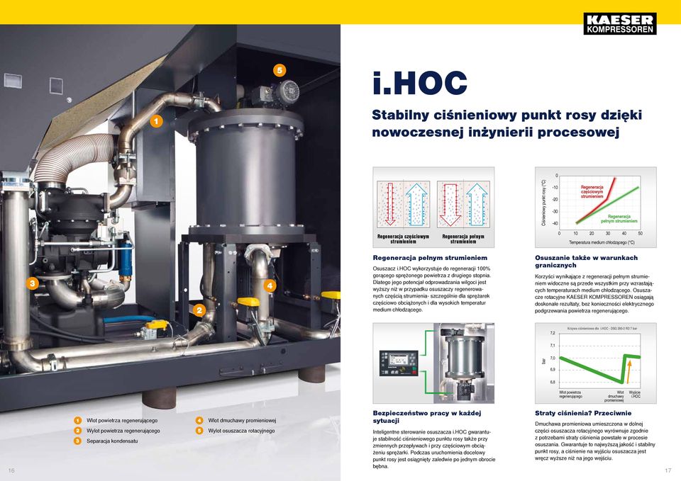 hoc wykorzystuje do regeneracji 0% gorącego sprężonego powietrza z drugiego stopnia.