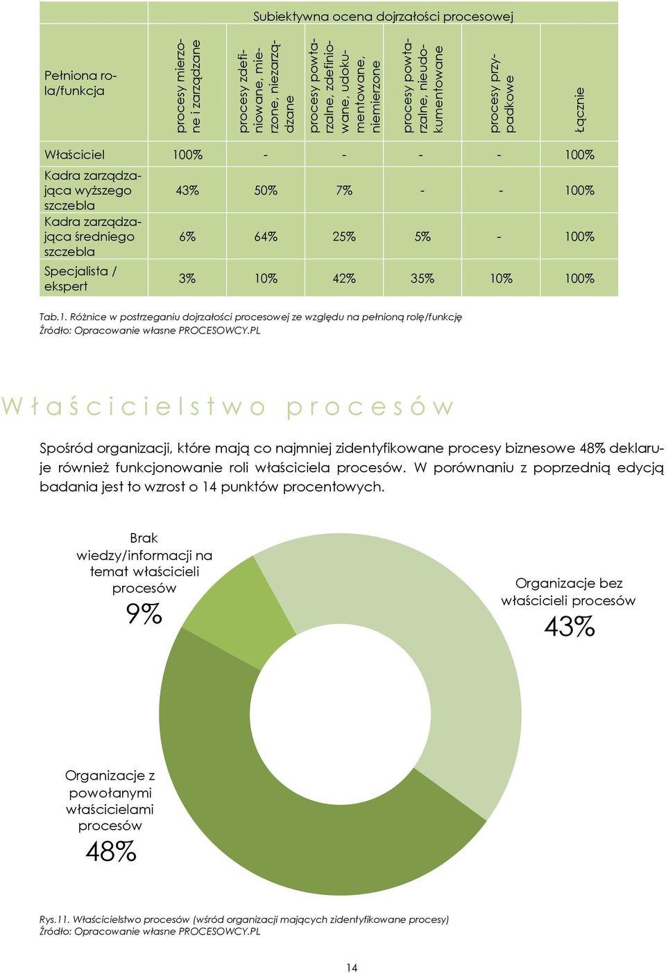 ekspert 43% 50% 7% - - 10