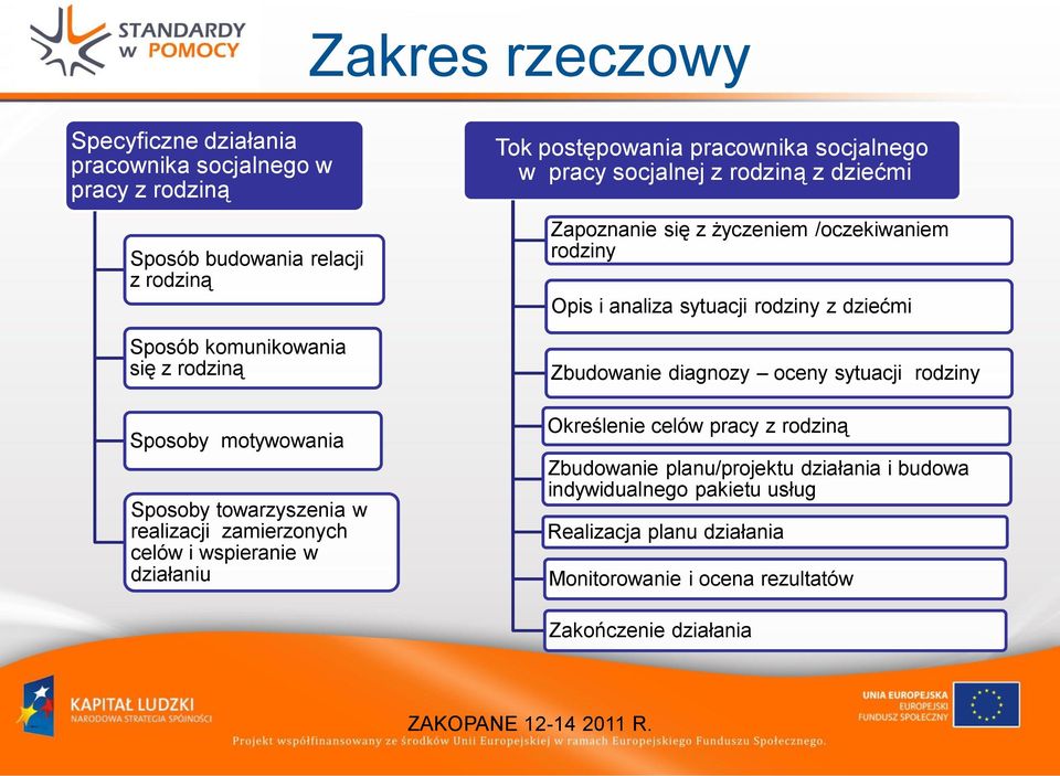 dziećmi Zapoznanie się z życzeniem /oczekiwaniem rodziny Opis i analiza sytuacji rodziny z dziećmi Zbudowanie diagnozy oceny sytuacji rodziny Określenie celów