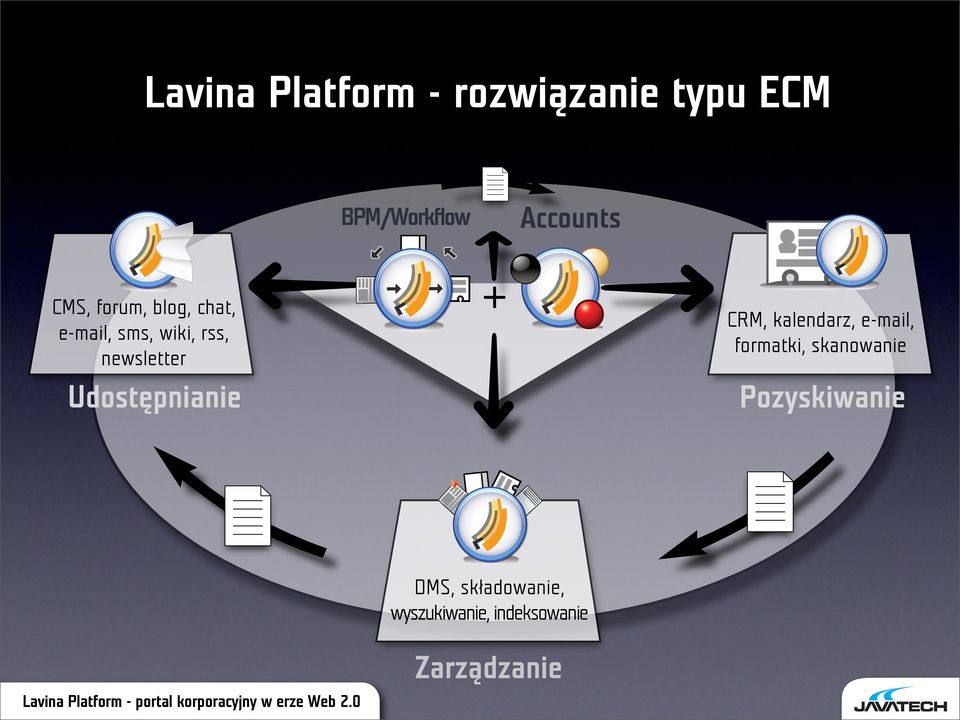 Udostępnianie + CRM, kalendarz, e-mail, formatki, skanowanie