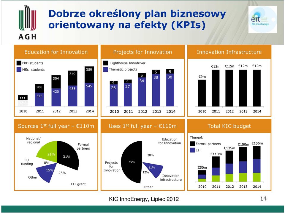 2011 2012 2013 2014 Sources 1 st full year 110m Uses 1 st full year 110m Total KIC budget National/ regional EU funding Other 8% 21% 15% 25% 31% Formal partners EIT grant