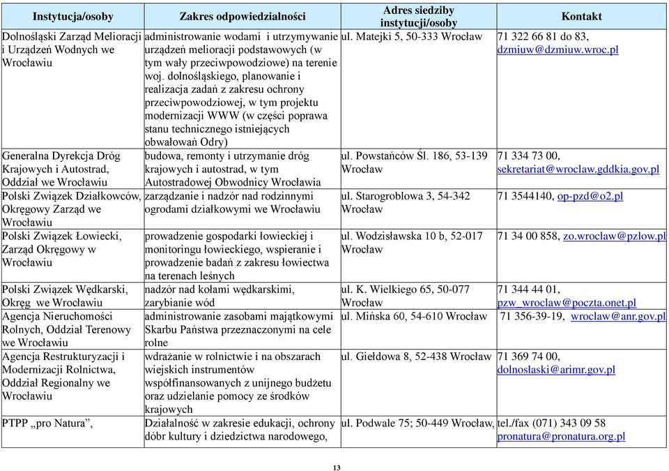 Modernizacji Rolnictwa, Oddział Regionalny we Wrocławiu PTPP pro Natura, Zakres odpowiedzialności administrowanie wodami i utrzymywanie urządzeń melioracji podstawowych (w tym wały przeciwpowodziowe)