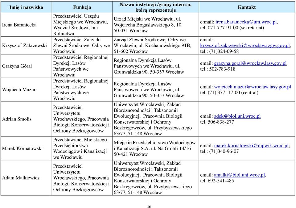 Państwowych we Wrocławiu Przedstawiciel Uniwersytetu Wrocławskiego, Pracownia Biologii Konserwatorskiej i Ochrony Bezkręgowców Przedstawiciel Miejskiego Przedsiębiorstwa Wodociągów i Kanalizacji we