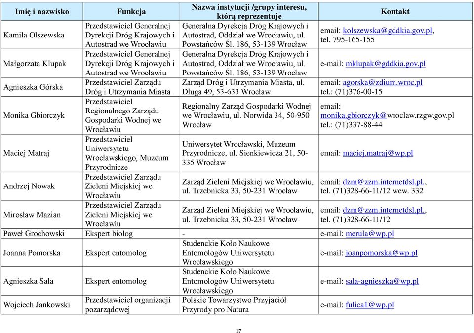 Wrocławiu Przedstawiciel Uniwersytetu Wrocławskiego, Muzeum Przyrodnicze Przedstawiciel Zarządu Zieleni Miejskiej we Wrocławiu Przedstawiciel Zarządu Zieleni Miejskiej we Wrocławiu Nazwa instytucji