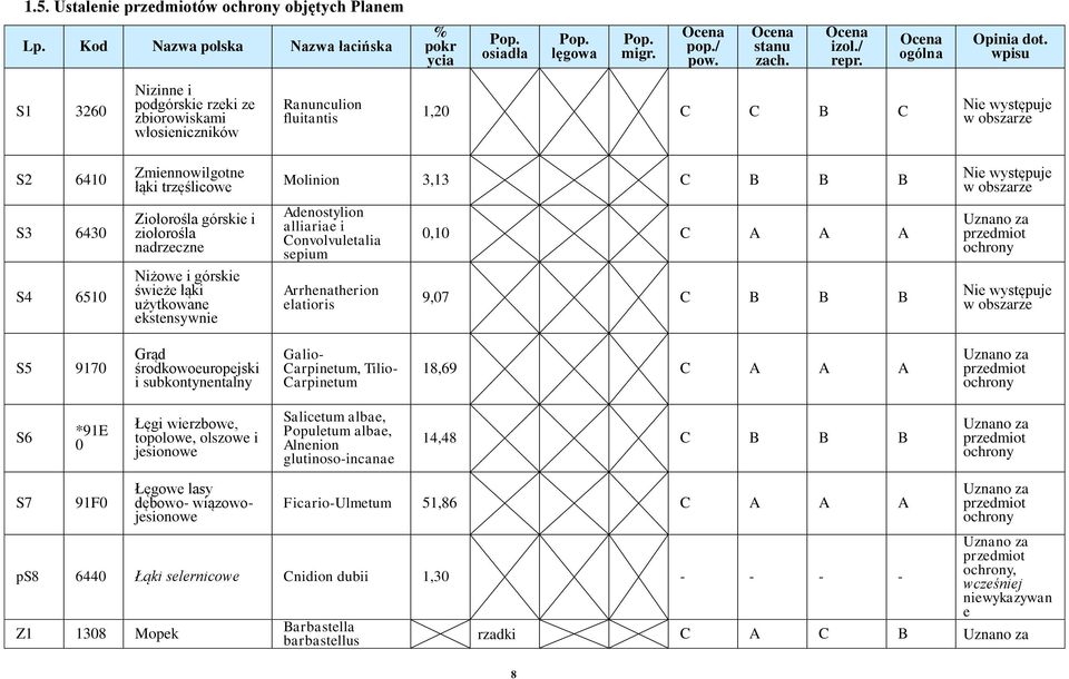 wpisu S1 3260 Nizinne i podgórskie rzeki ze zbiorowiskami włosieniczników Ranunculion fluitantis 1,20 C C B C Nie występuje w obszarze S2 6410 Zmiennowilgotne łąki trzęślicowe Molinion 3,13 C B B B