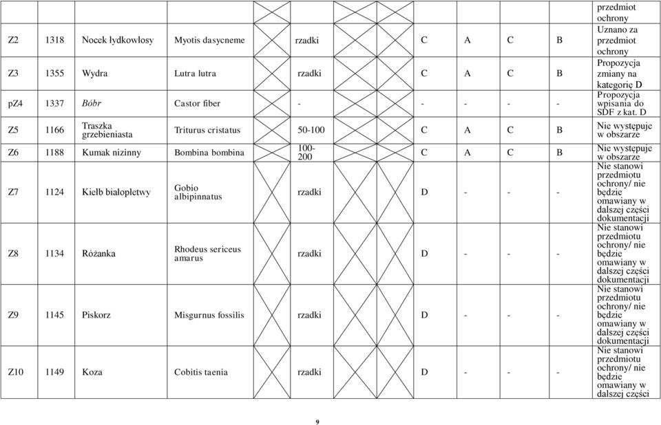 fossilis rzadki D - - - Z10 1149 Koza Cobitis taenia rzadki D - - - przedmiot ochrony Uznano za przedmiot ochrony Propozycja zmiany na kategorię D Propozycja wpisania do SDF z kat.