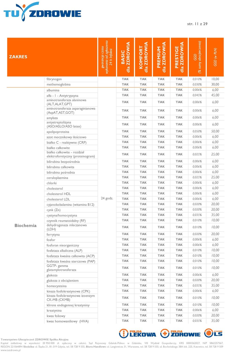 białko C - reaktywne (CRP) 0,006% 6,00 białko całkowite 0,006% 6,00 białko całkowite - rozdział elektroforetyczny (proteinogram) 0,025% 25,00 bilirubina bezpośrednia 0,006% 6,00 bilirubina całkowita