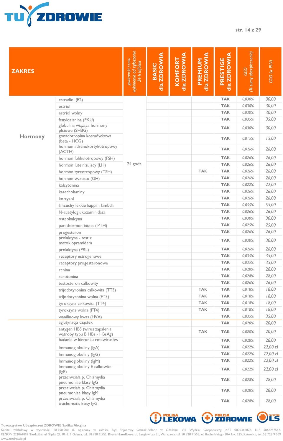 0,026% 26,00 hormon tyreotropowy (TSH) 0,026% 26,00 hormon wzrostu (GH) 0,026% 26,00 kalcytonina 0,022% 22,00 katecholaminy 0,026% 26,00 kortyzol 0,026% 26,00 łańcuchy lekkie kappa i lambda 0,055%