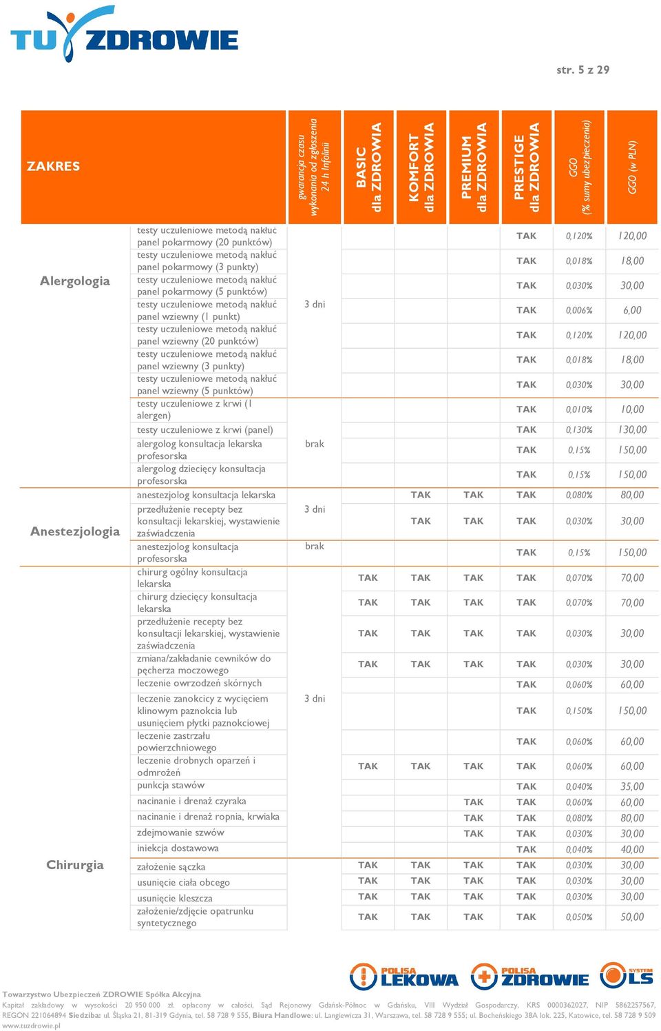 0,120% 120,00 testy uczuleniowe metodą nakłuć panel wziewny (3 punkty) 0,018% 18,00 testy uczuleniowe metodą nakłuć panel wziewny (5 punktów) 0,030% 30,00 testy uczuleniowe z krwi (1 alergen) 0,010%