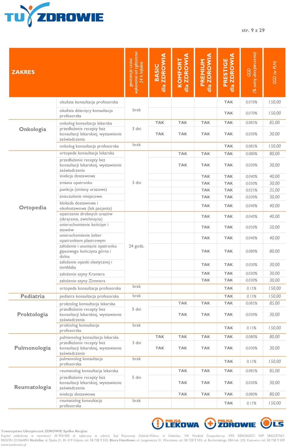 30,00 blokada dostawowa i okołostawowa (lek pacjenta) 0,040% 40,00 opatrzenie drobnych urazów (skręcenia, zwichnięcia) 0,040% 40,00 unieruchomienie kończyn i stawów 0,050% 50,00 unieruchomienie żeber