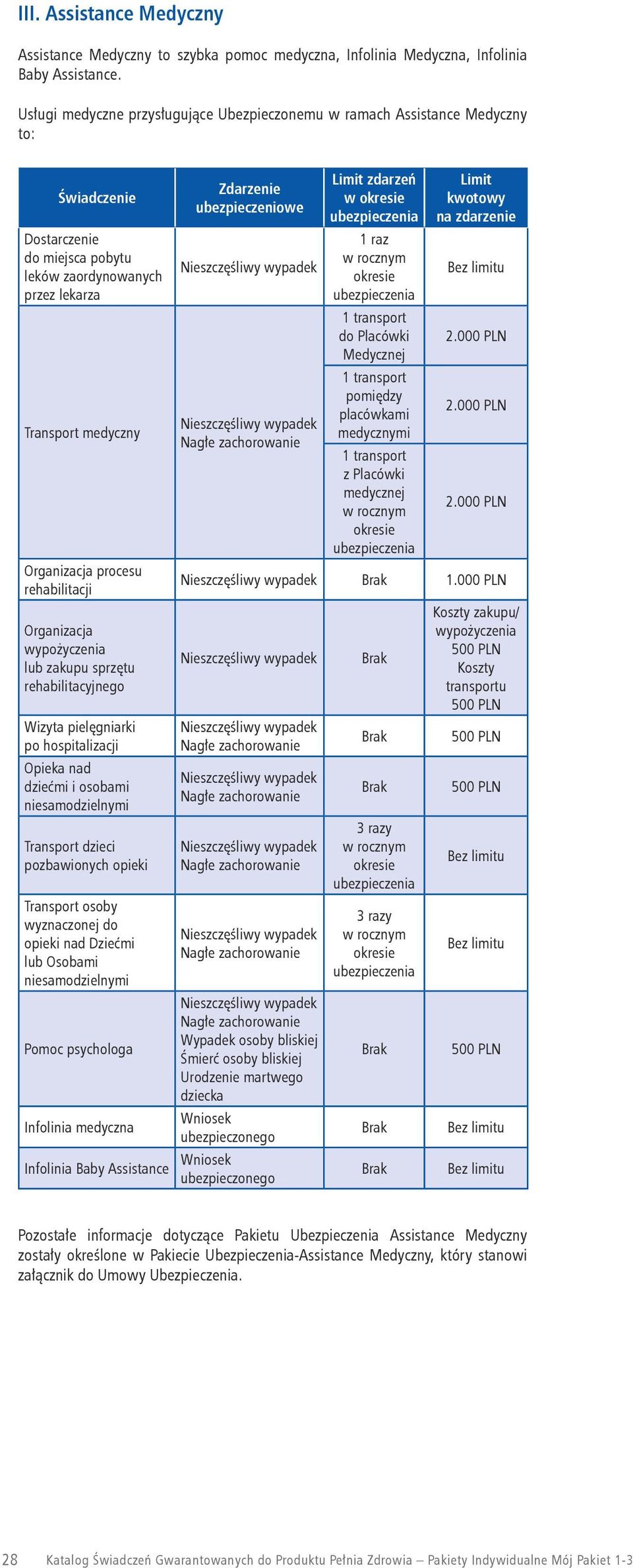 rehabilitacji Organizacja wypożyczenia lub zakupu sprzętu rehabilitacyjnego Wizyta pielęgniarki po hospitalizacji Opieka nad dziećmi i osobami niesamodzielnymi Transport dzieci pozbawionych opieki