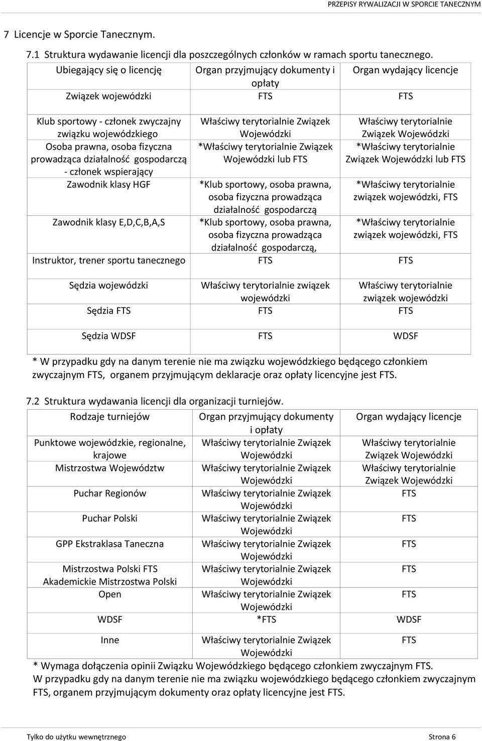 prowadząca działalność gospodarczą - członek wspierający Zawodnik klasy HGF Zawodnik klasy E,D,C,B,A,S Właściwy terytorialnie Związek Wojewódzki *Właściwy terytorialnie Związek Wojewódzki lub FTS