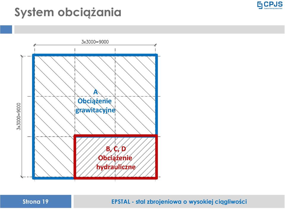 grawitacyjne B, C, D 