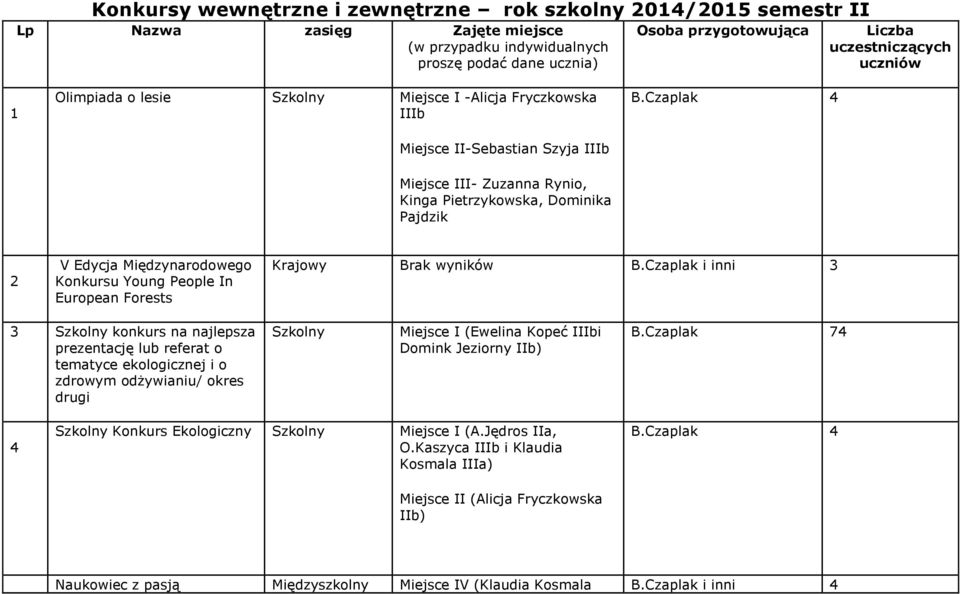 Czaplak 4 Miejsce III- Zuzanna Rynio, Kinga Pietrzykowska, Dominika Pajdzik 2 V Edycja Międzynarodowego Konkursu Young People In European Forests Krajowy Brak wyników B.