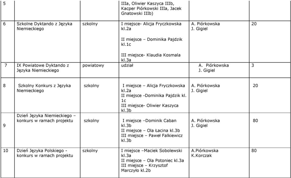 Fryczkowska kl.2a II miejsce -Dominika Pajdzik kl.