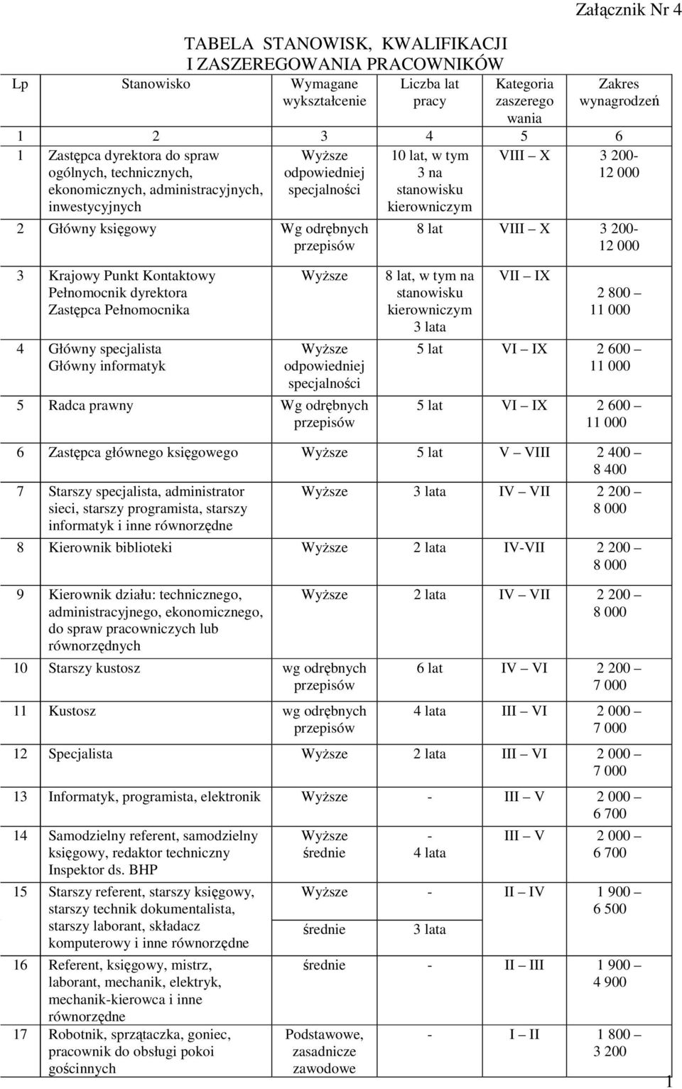 księgowy Wg odrębnych przepisów 8 lat VIII X 3 200-2 000 3 Krajowy Punkt Kontaktowy Pełnomocnik dyrektora Zastępca Pełnomocnika 4 Główny specjalista Główny informatyk Wyższe Wyższe odpowiedniej