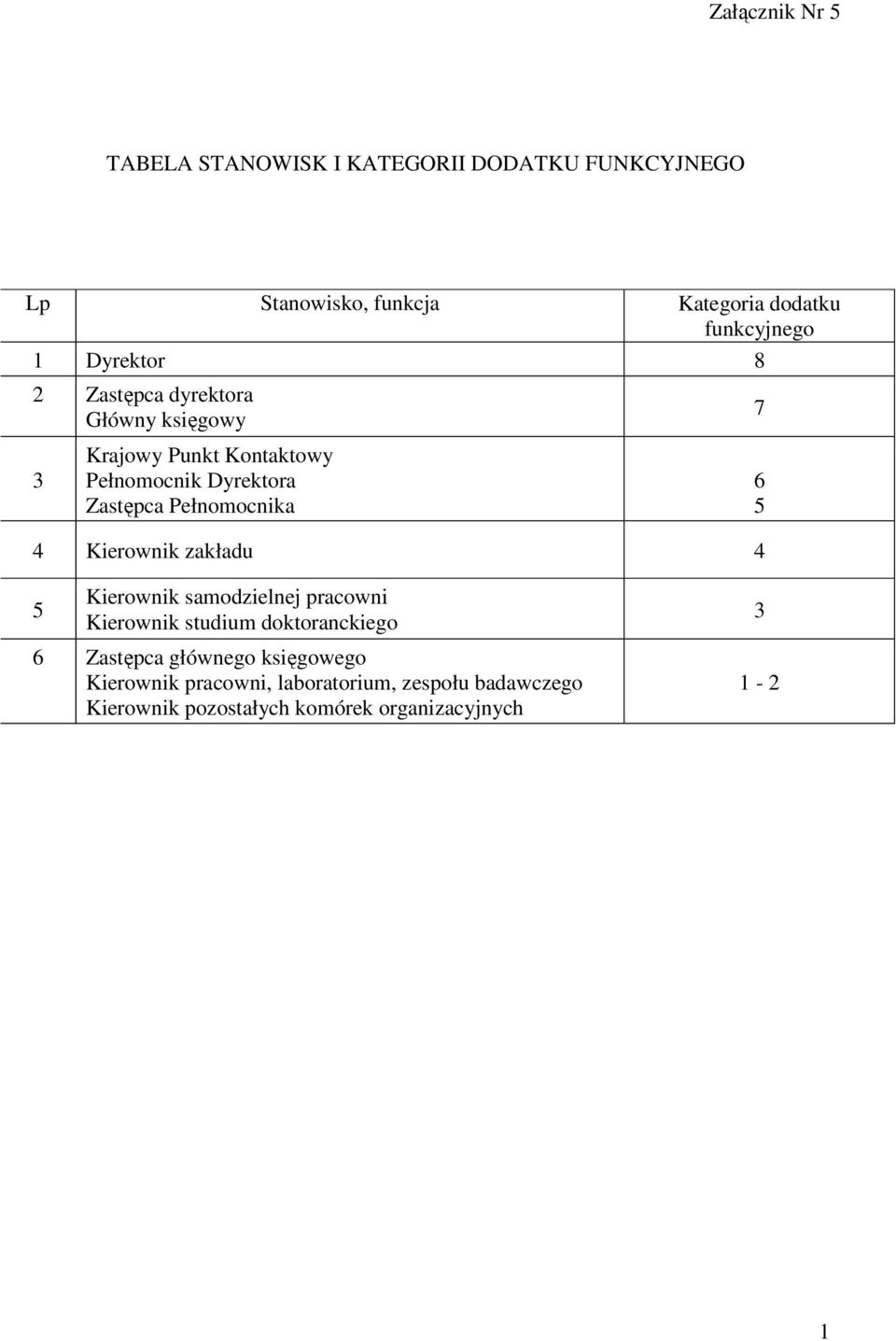 Zastępca Pełnomocnika 4 Kierownik zakładu 4 7 6 5 5 Kierownik samodzielnej pracowni Kierownik studium