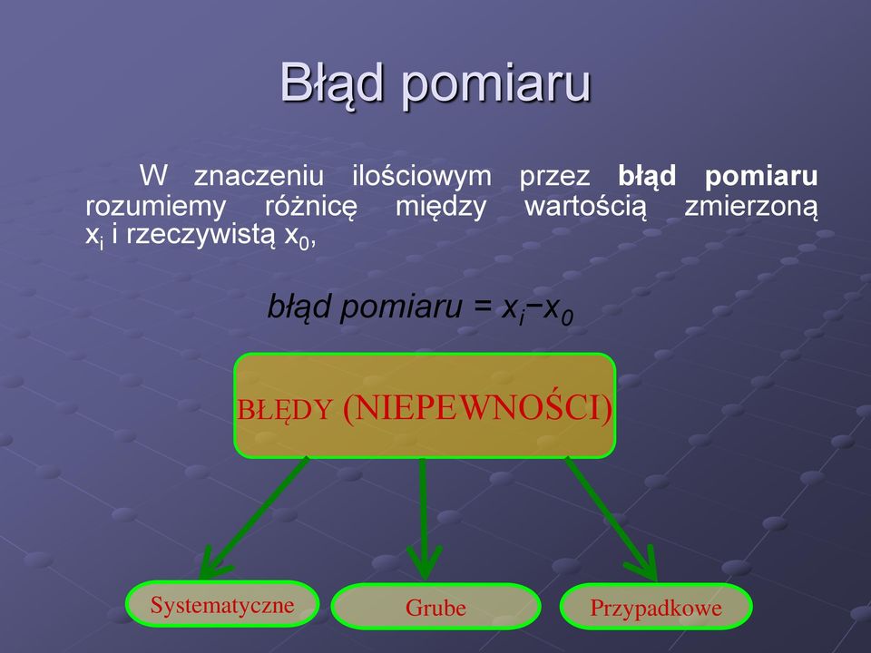 zmierzoną x i i rzeczywistą x 0, błąd pomiaru = x