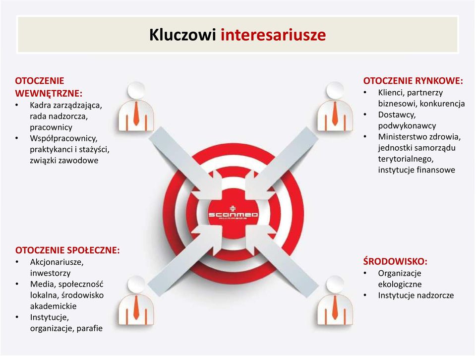 zdrowia, jednostki samorządu terytorialnego, instytucje finansowe OTOCZENIE SPOŁECZNE: Akcjonariusze, inwestorzy Media,