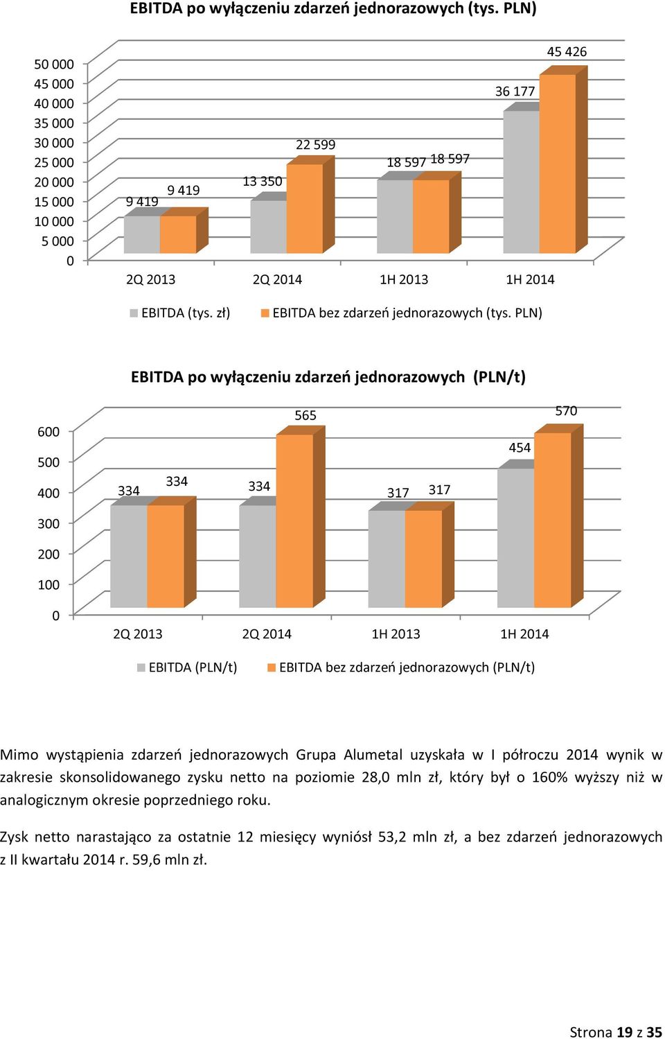 PLN) EBITDA po wyłączeniu zdarzeń jednorazowych (PLN/t) 600 500 400 334 334 334 565 317 317 454 570 300 200 100 0 2Q 2013 EBITDA (PLN/t) 2Q 2014 1H 2013 1H 2014 EBITDA bez zdarzeń jednorazowych