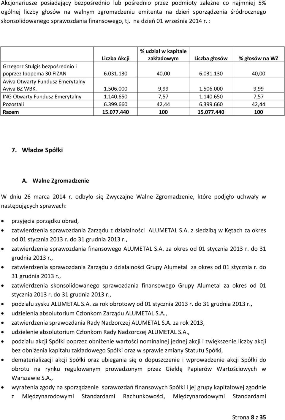 130 40,00 6.031.130 40,00 Aviva Otwarty Fundusz Emerytalny Aviva BZ WBK. 1.506.000 9,99 1.506.000 9,99 ING Otwarty Fundusz Emerytalny 1.140.650 7,57 1.140.650 7,57 Pozostali 6.399.660 42,44 6.399.660 42,44 Razem 15.