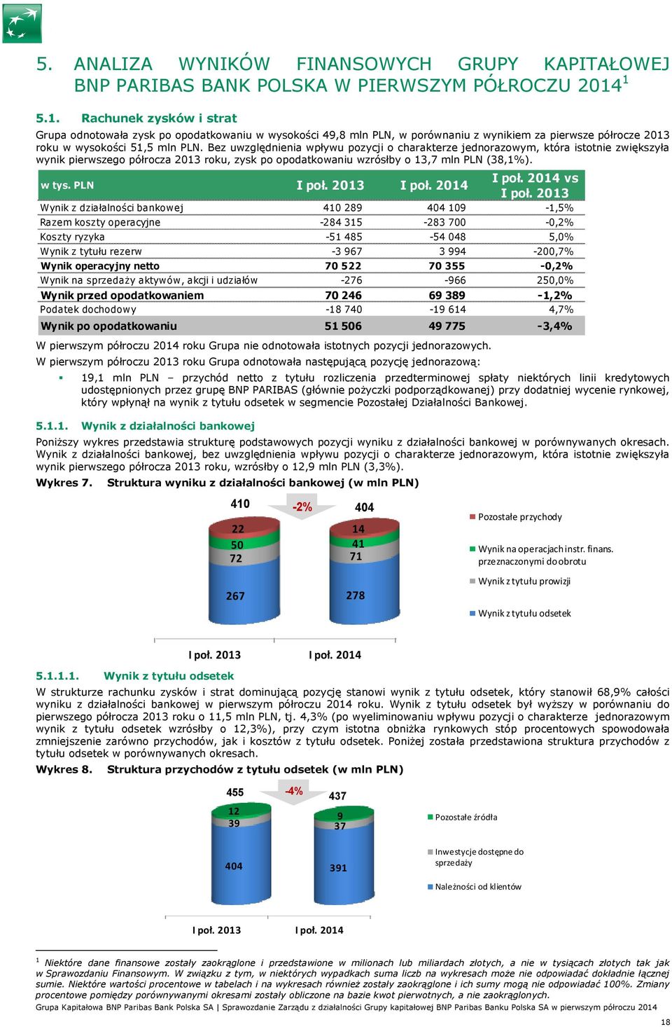 Bez uwzględnienia wpływu pozycji o charakterze jednorazowym, która istotnie zwiększyła wynik pierwszego półrocza 2013 roku, zysk po opodatkowaniu wzrósłby o 13,7 mln PLN (38,1%). w tys. PLN I poł.