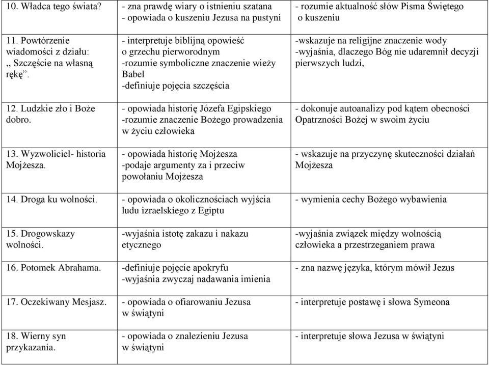 - interpretuje biblijną opowieść o grzechu pierworodnym -rozumie symboliczne znaczenie wieży Babel -definiuje pojęcia szczęścia - opowiada historię Józefa Egipskiego -rozumie znaczenie Bożego