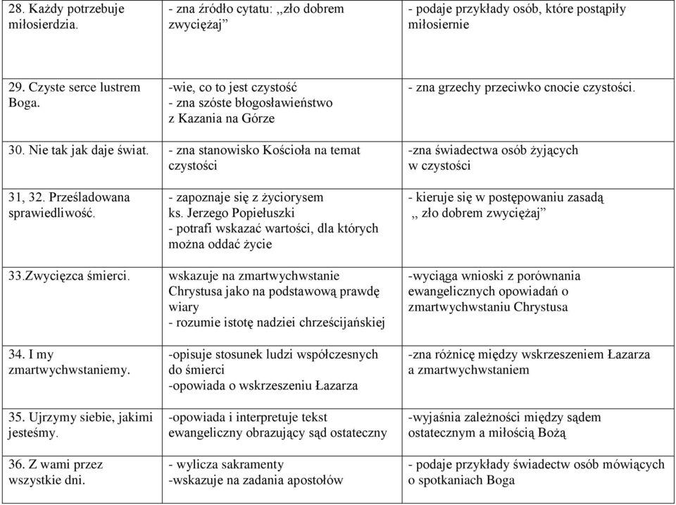 - zna stanowisko Kościoła na temat czystości -zna świadectwa osób żyjących w czystości 31, 32. Prześladowana sprawiedliwość. 33.Zwycięzca śmierci. 34. I my zmartwychwstaniemy. 35.