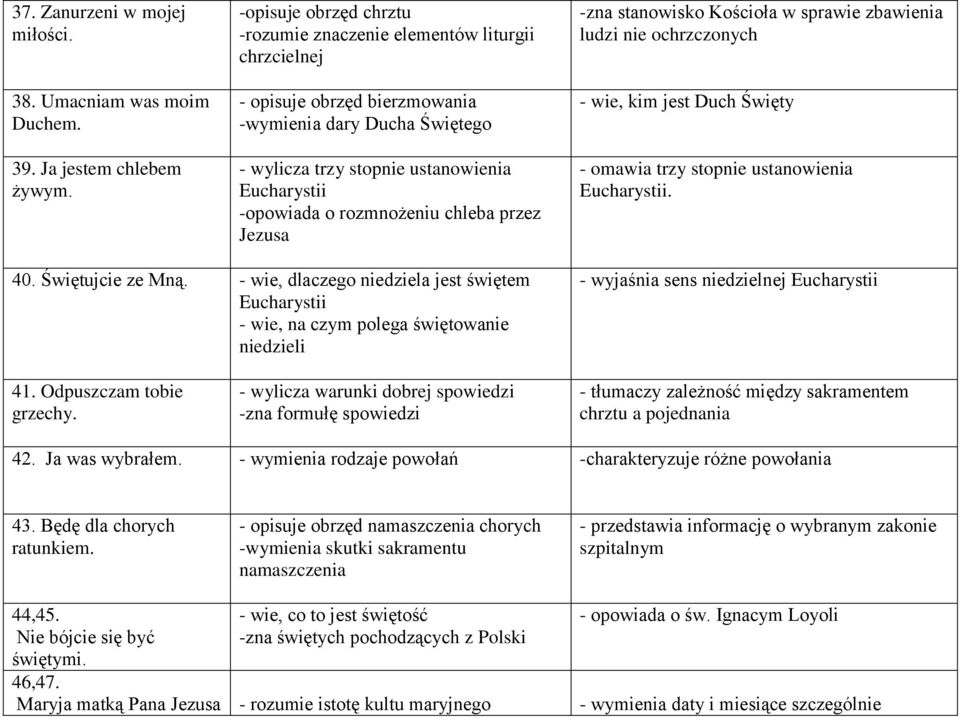 rozmnożeniu chleba przez Jezusa -zna stanowisko Kościoła w sprawie zbawienia ludzi nie ochrzczonych - wie, kim jest Duch Święty - omawia trzy stopnie ustanowienia Eucharystii. 40. Świętujcie ze Mną.