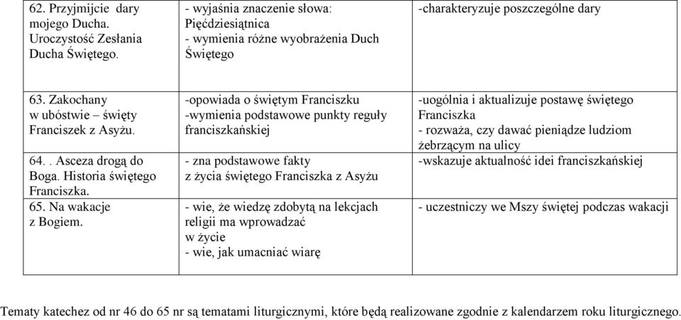 -opowiada o świętym Franciszku -wymienia podstawowe punkty reguły franciszkańskiej - zna podstawowe fakty z życia świętego Franciszka z Asyżu - wie, że wiedzę zdobytą na lekcjach religii ma