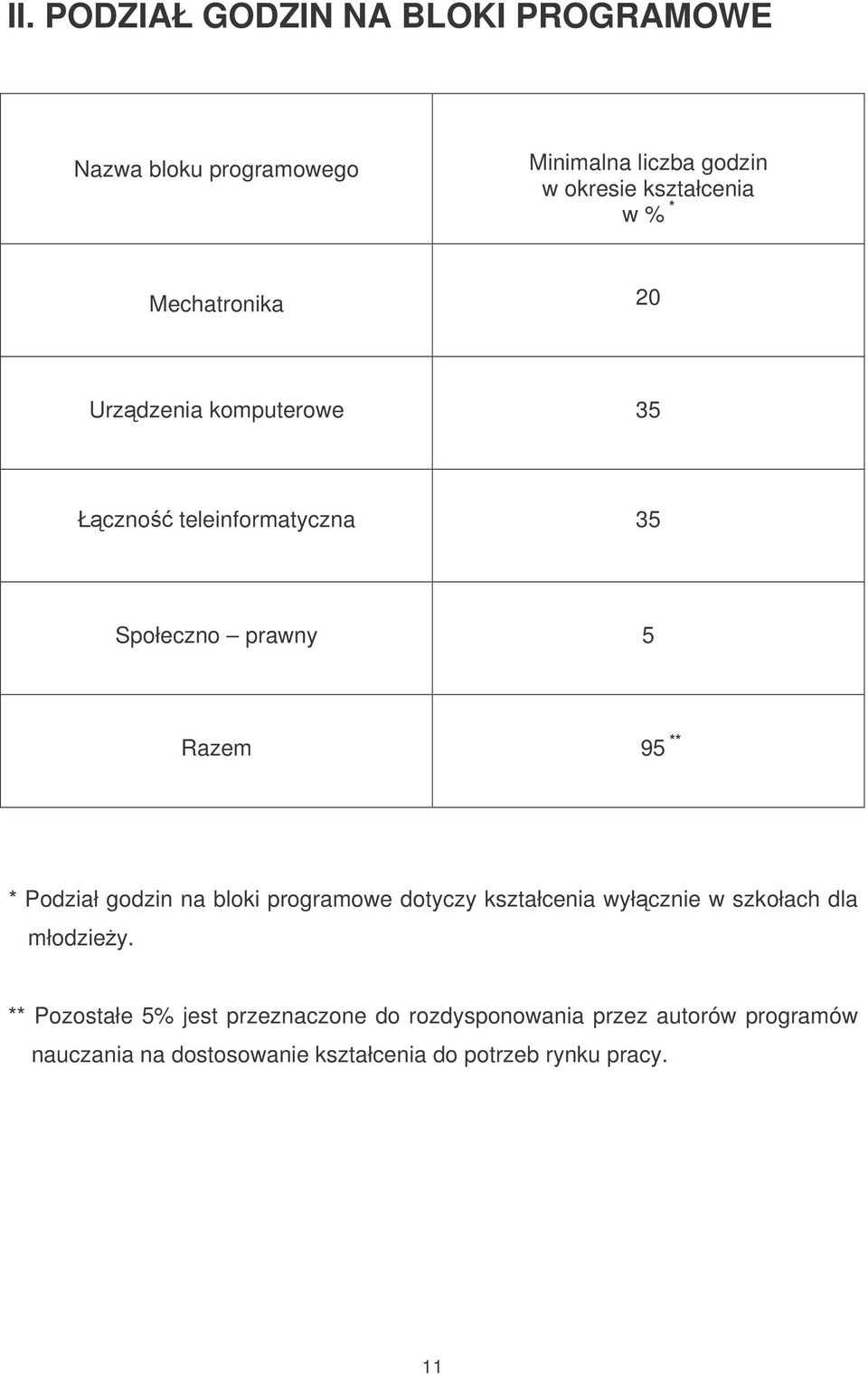 Podział godzin na bloki programowe dotyczy kształcenia wyłcznie w szkołach dla młodziey.