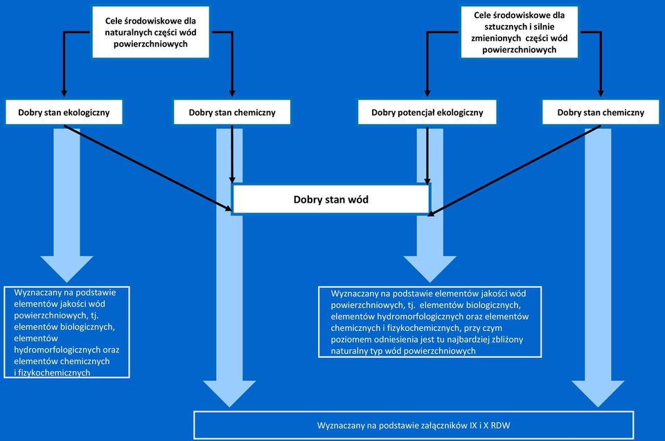 elementów biologicznych, elementów hydromorfologicznych oraz elementów chemicznych i fizykochemicznych Wyznaczany na podstawie elementów jakości wód powierzchniowych, tj.